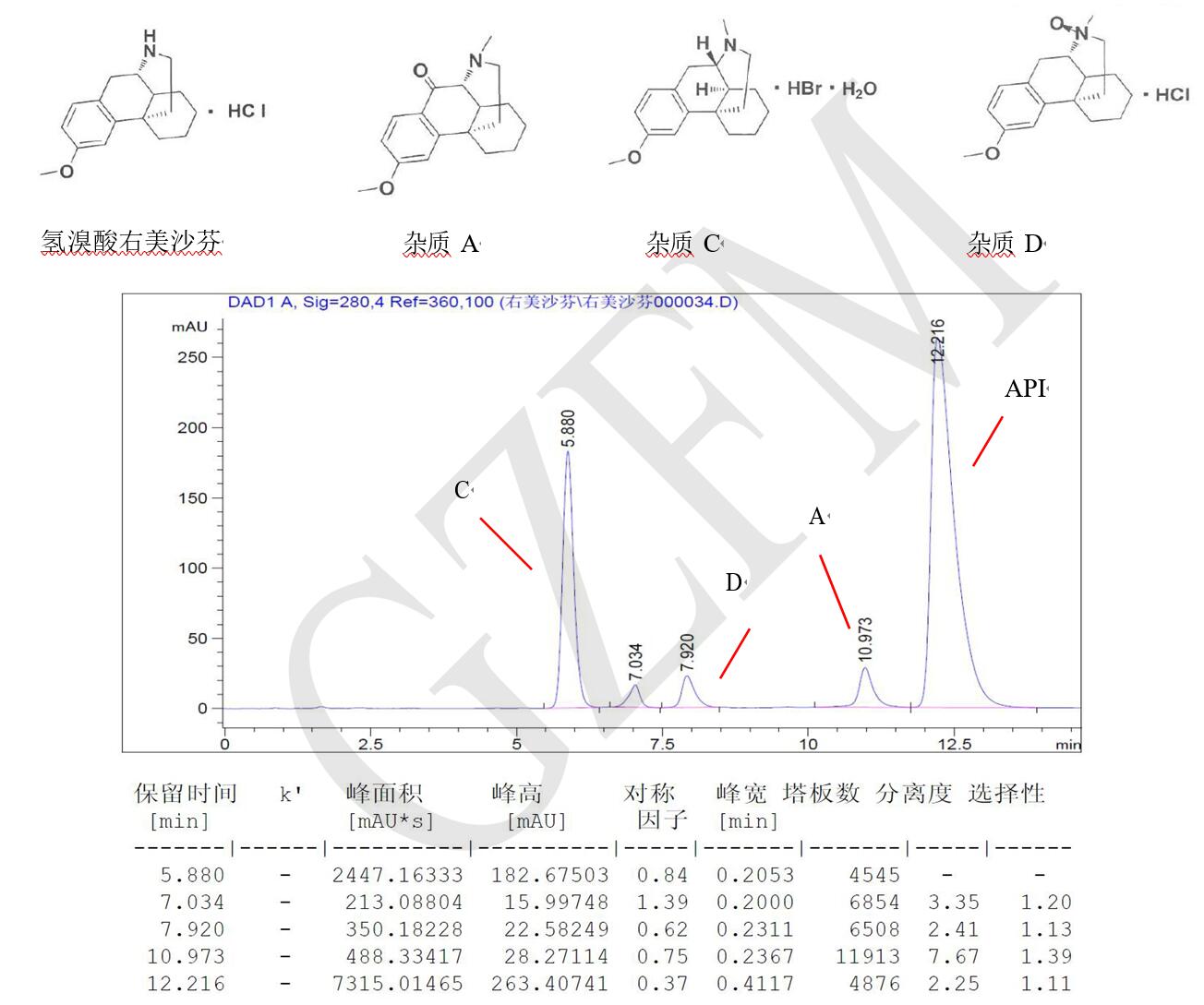 菲羅門HPLC色譜柱關于氫溴酸右美沙芬與雜質 A、C、D 的分離